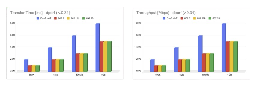 Additional DaaS Performance Diagram